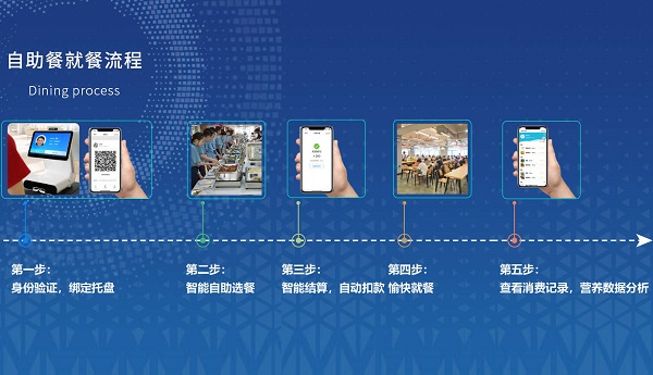 食堂剩餐老大難？戈子科技智慧食堂如何減少浪費(fèi)！