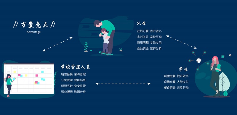 刷臉消費系統(tǒng)在學(xué)校智慧食堂怎么應(yīng)用？