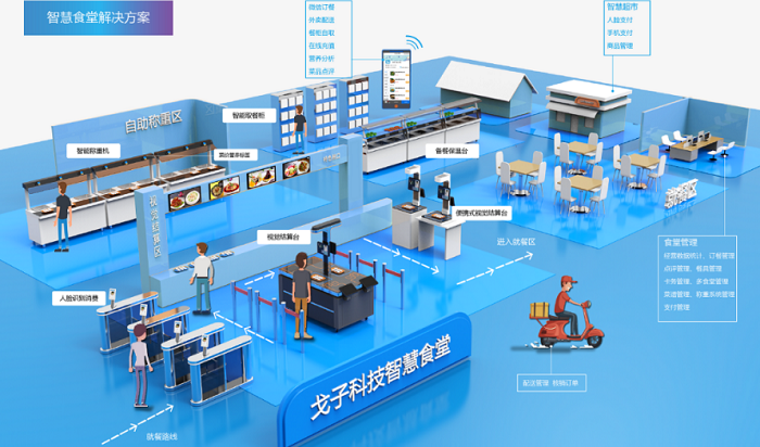 智慧食堂建設(shè)能夠改變傳統(tǒng)食堂的哪些問題？