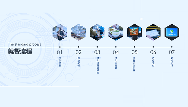 智能結(jié)算臺(tái)是升級(jí)智慧食堂的首選！