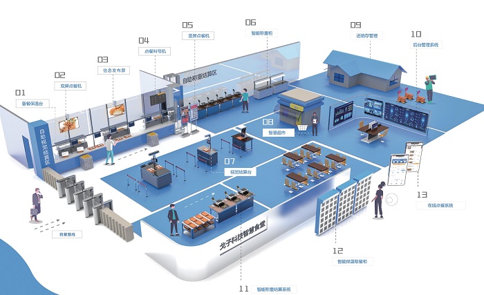 智慧食堂管理核心是什么？且看這幾點(diǎn)！