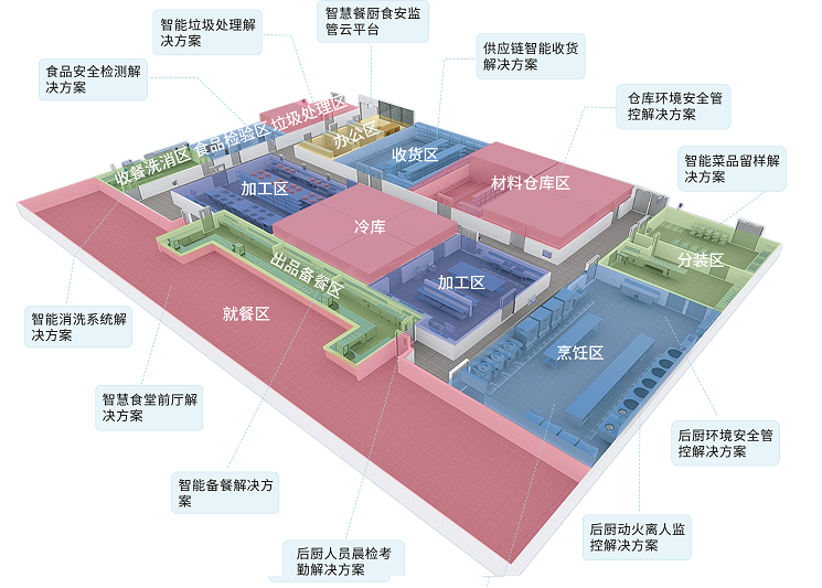 智慧餐廚食安管理系統(tǒng)